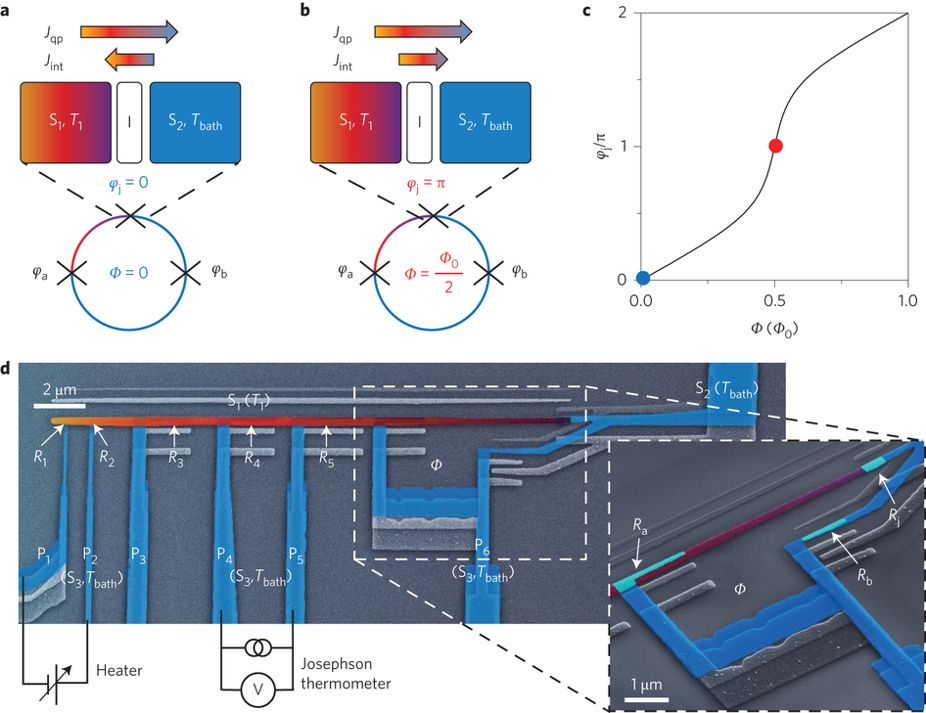 0–π phase-controllable thermal Josephson junction - SQEL ...